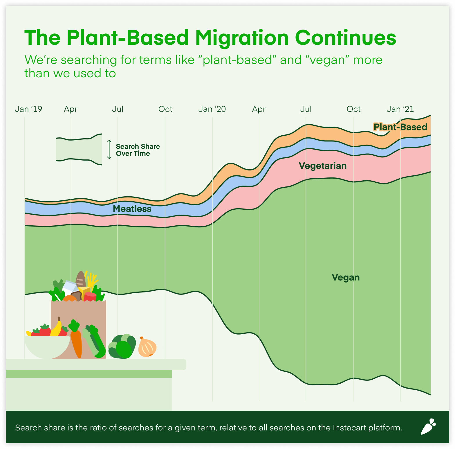 Search share for terms like "vegan," "plant-based," and "vegetarian" have gone up significantly in the last year on our site.