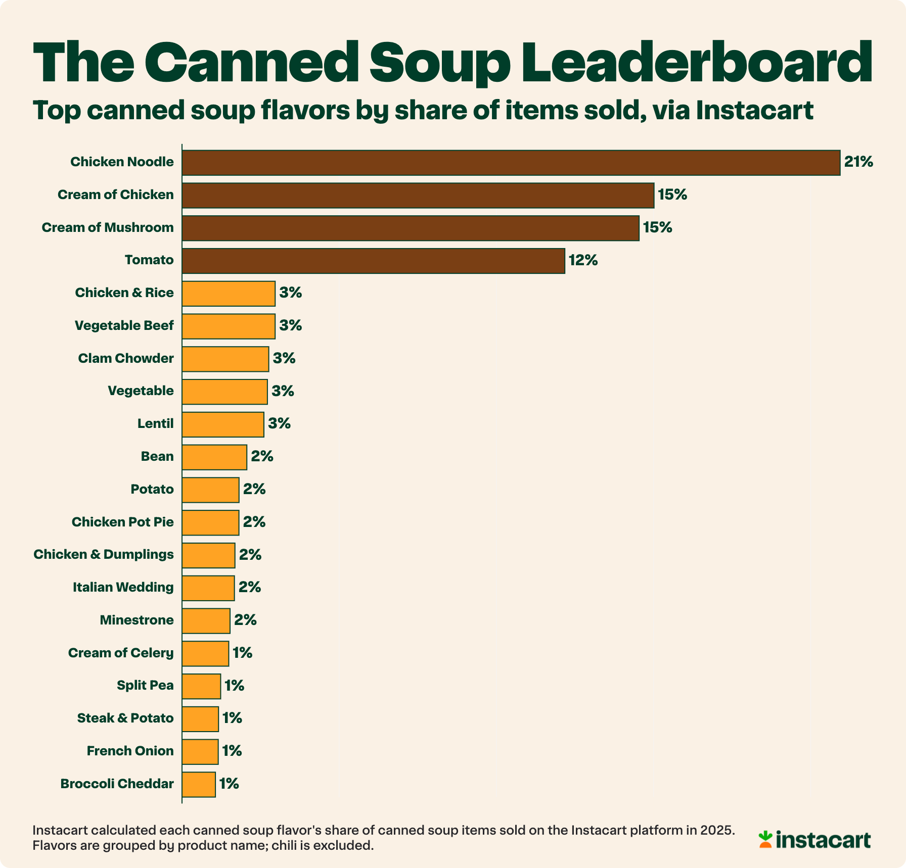 8_—_Top_Canned_Soups.png