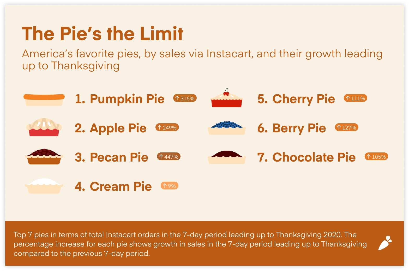 Top Pies on Instacart