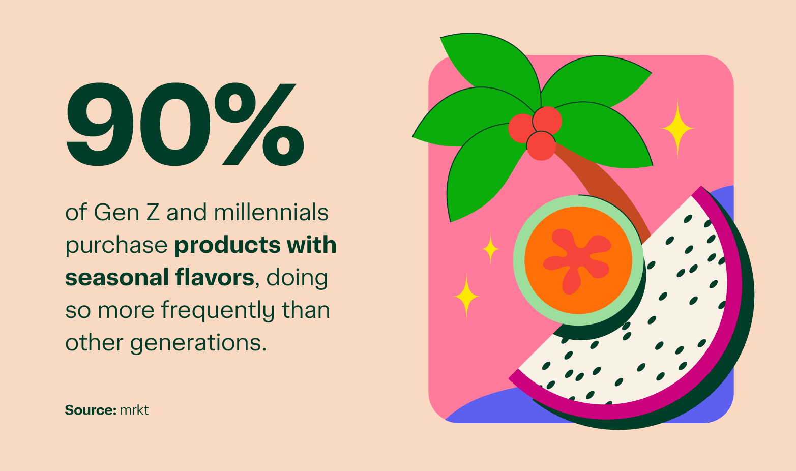 Graphic showing the Gen Z and millennial rise of buying seasonal flavors and products.