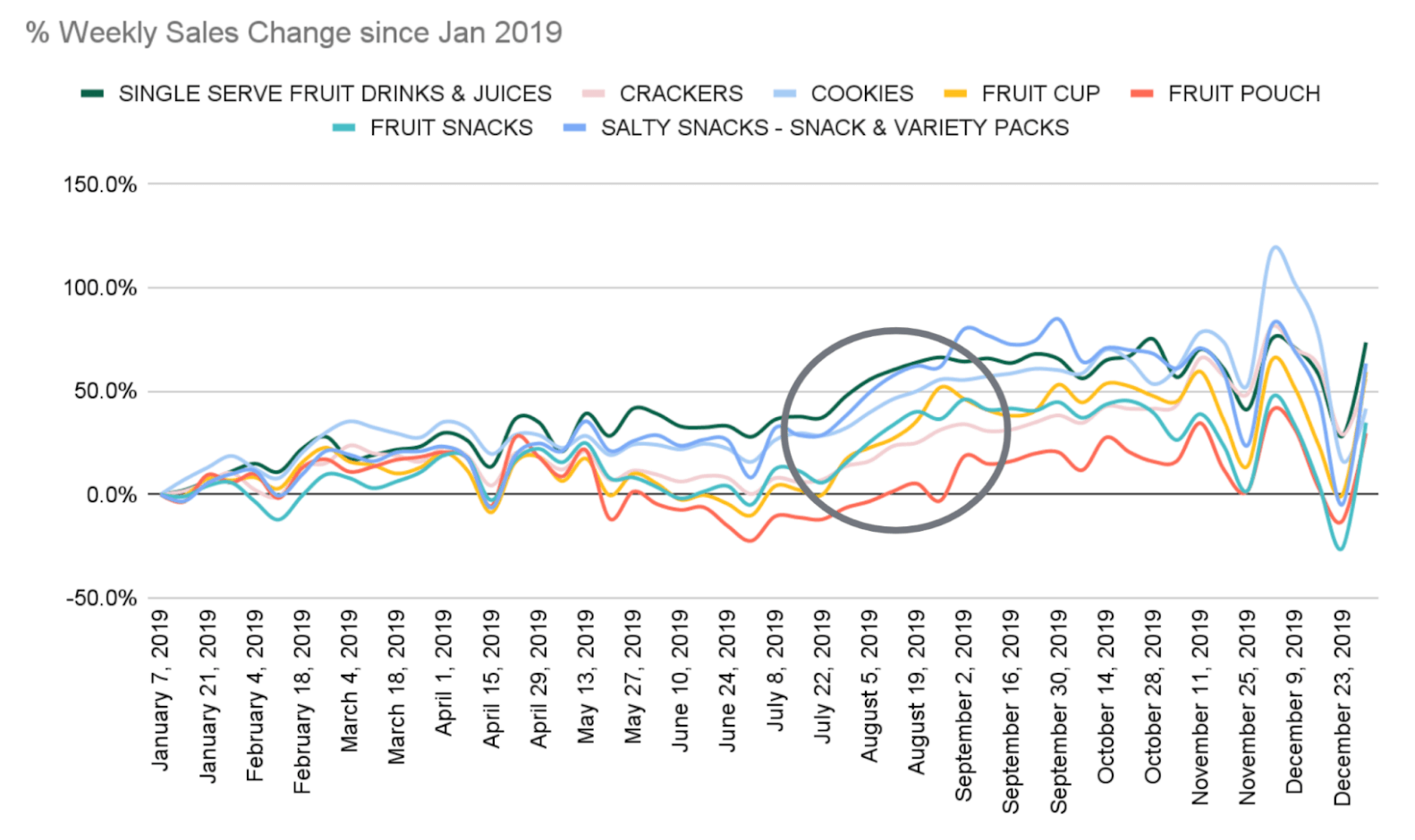 A graph showing the rise of snacks starting in August