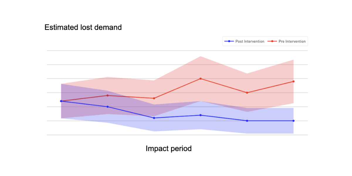 lost demand estimates