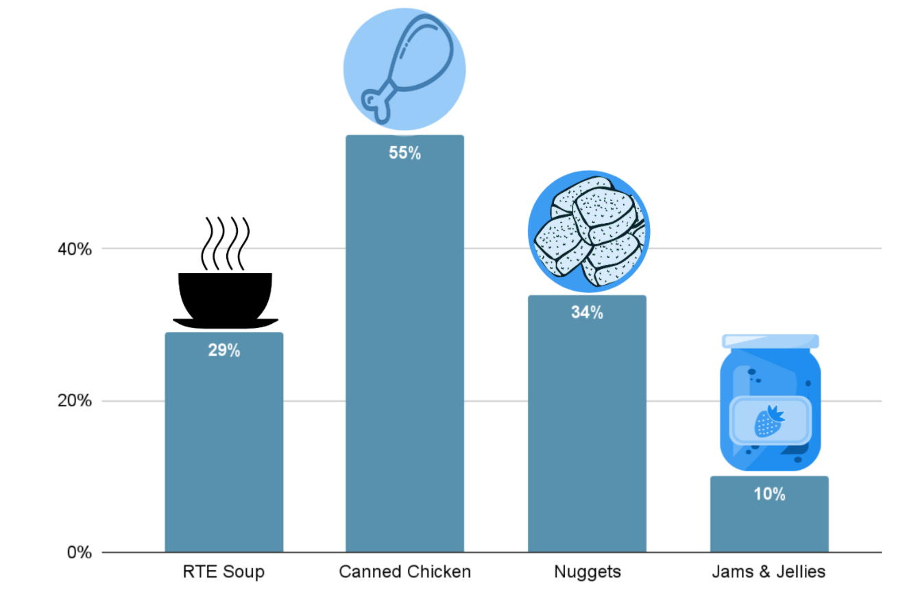 Chart of growth during back to school showing canned chicken grew 55%, RTE soup 29%, nuggets 34%, and jams and jellies 10%
