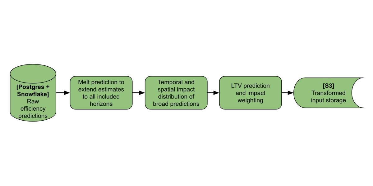 data transformations