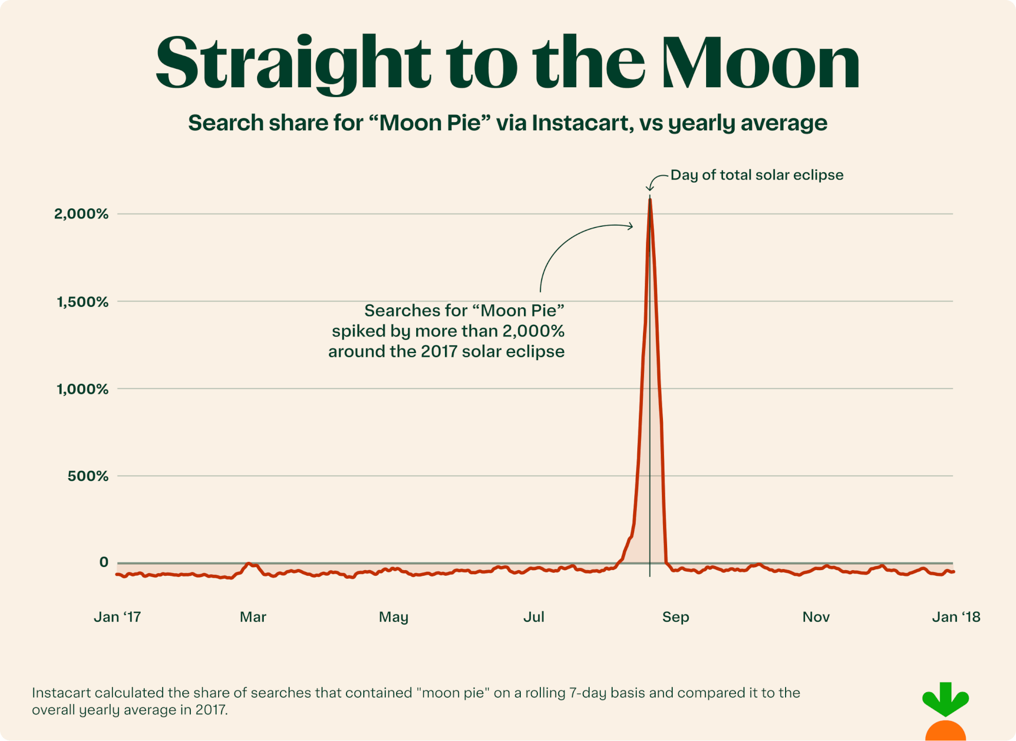 2-—-Moon-Pie-Searches