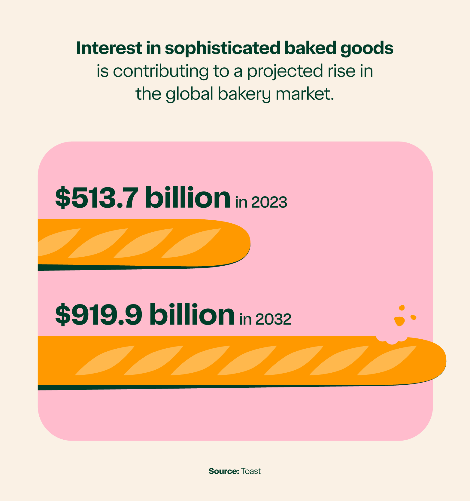 Graphic showing the rise of sophisticated baked goods.