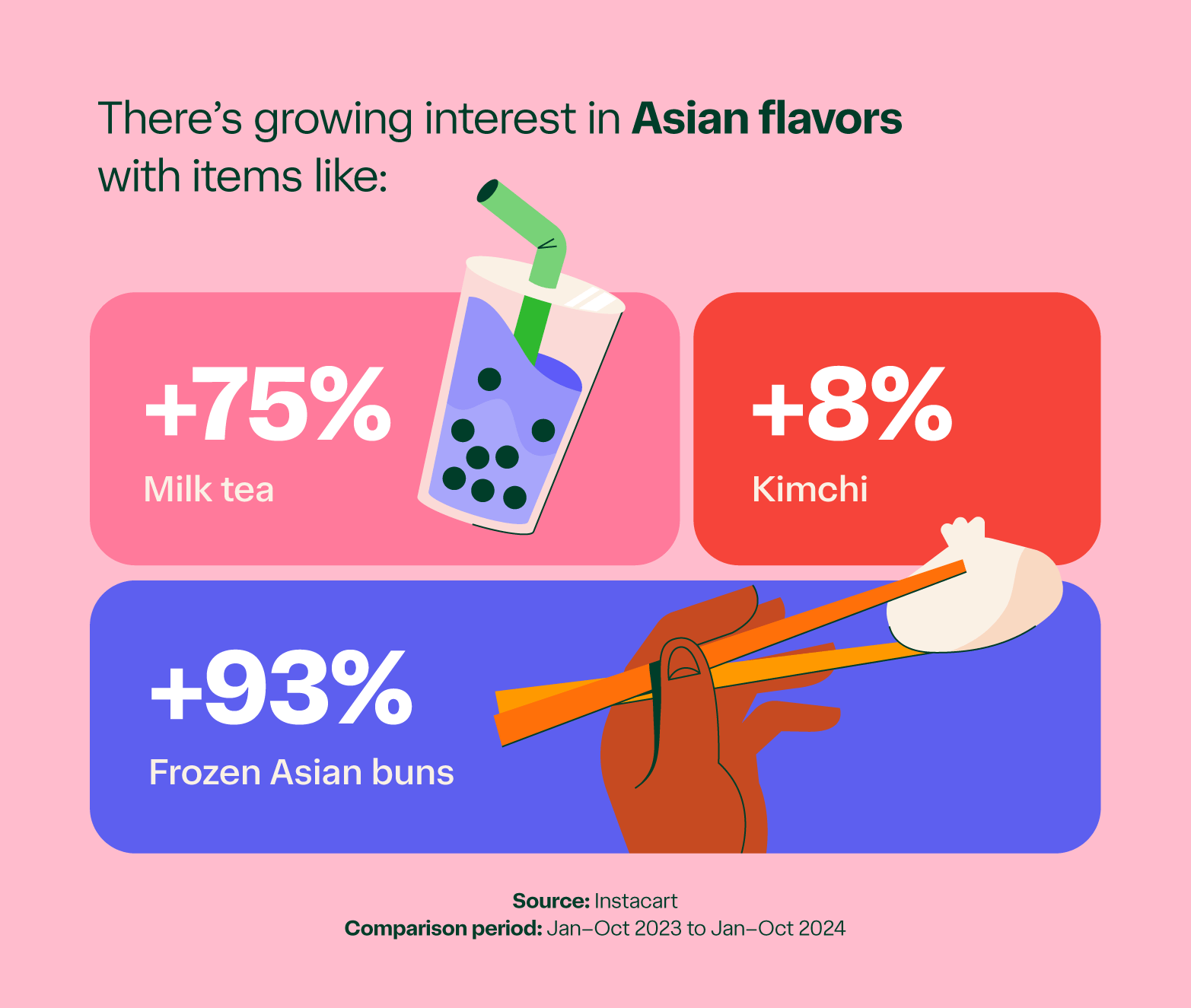 Graphic showing the rise of Asian products.