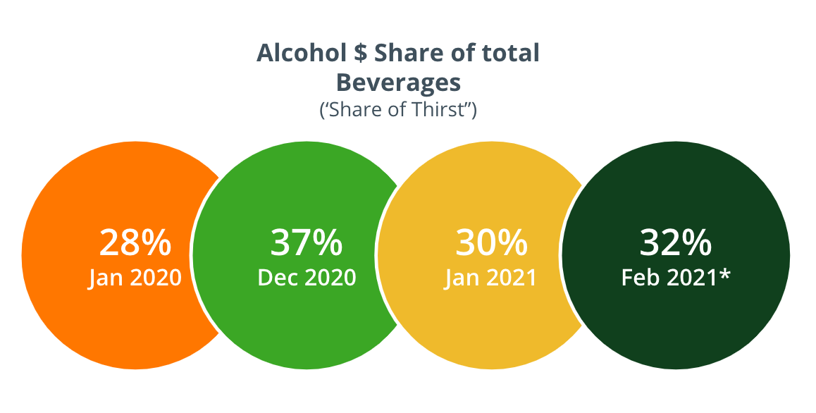 Alcohol Share of total