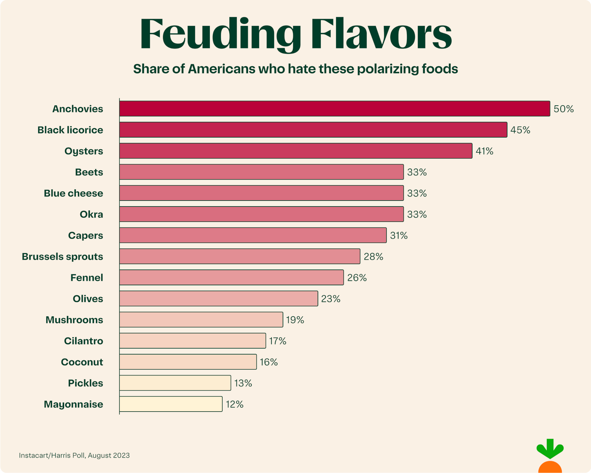 Most polarizing foods