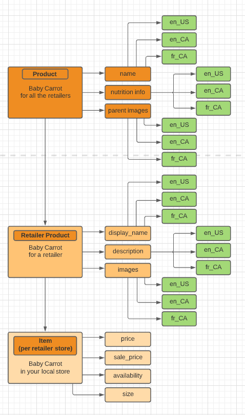 Localization data structure - Instacart
