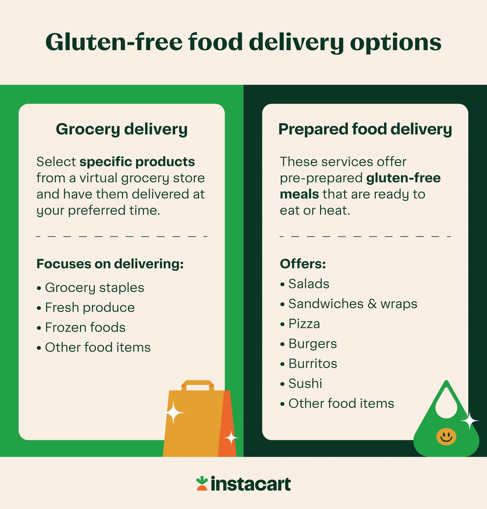 Illustrated chart showing how gluten-free food delivery works