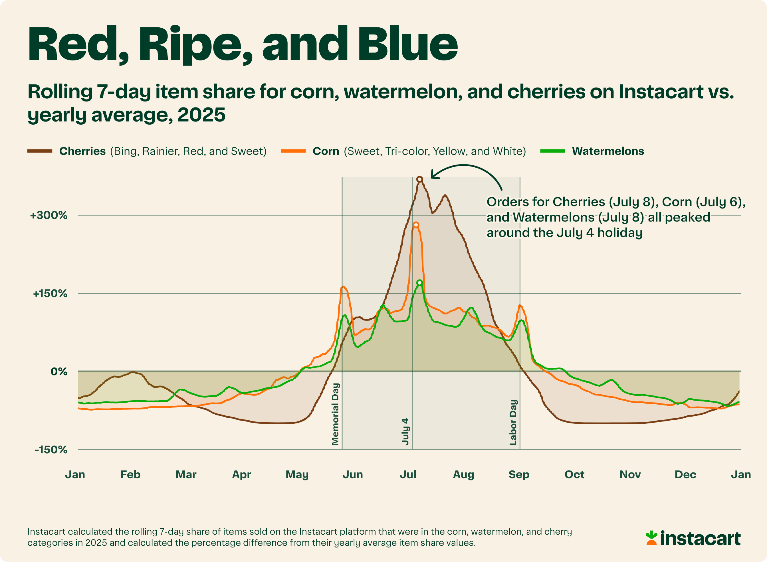 4_—_Corn_Watermelon_Cherries.png