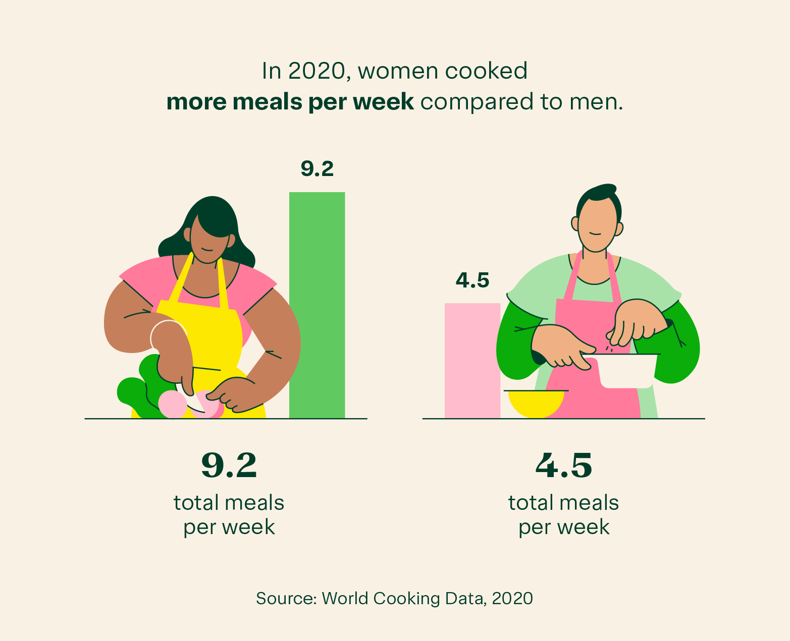 Illustration of a man and women cooking next to a green and pink bar chart to represent how women prepare more meals than men per week