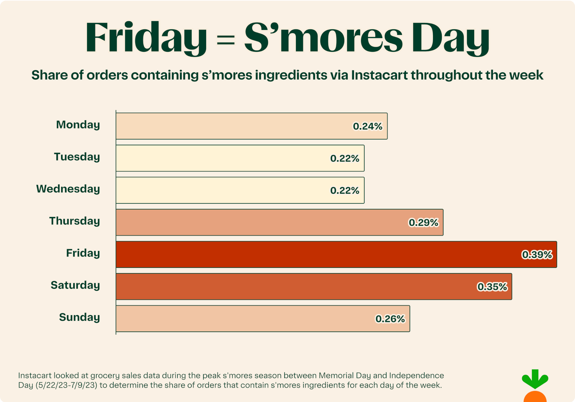 Top Days for S'mores Orders