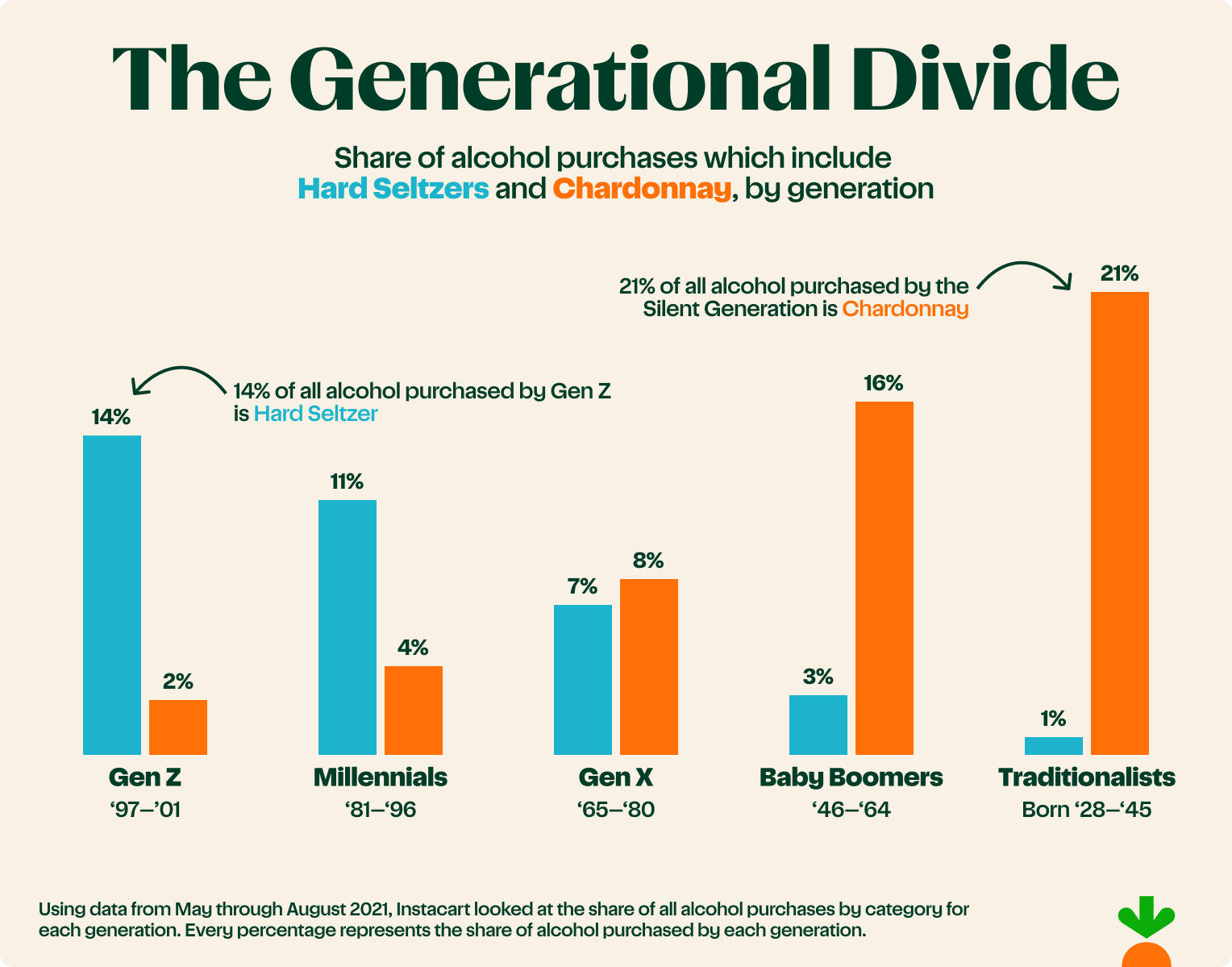 Hard Seltzers versus Chardonnay