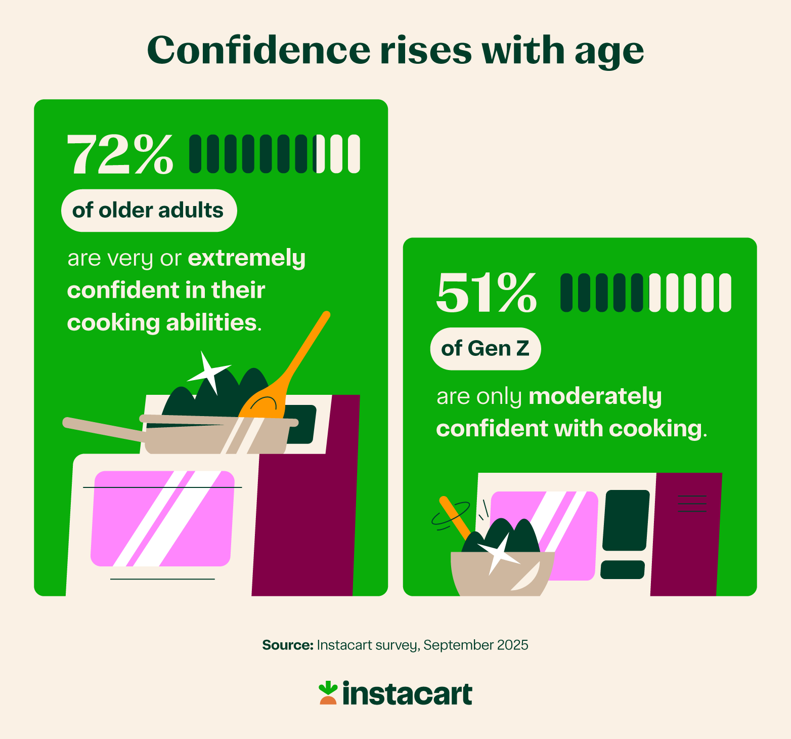 a simple graphic with a stat about how cooking confidence rises with age