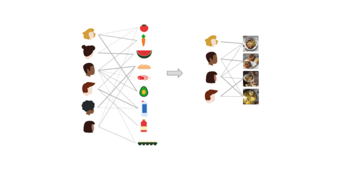 Learning from past and current customer behavior on Instacart, to recommend recipes and other food-related content most relevant to each customer. 