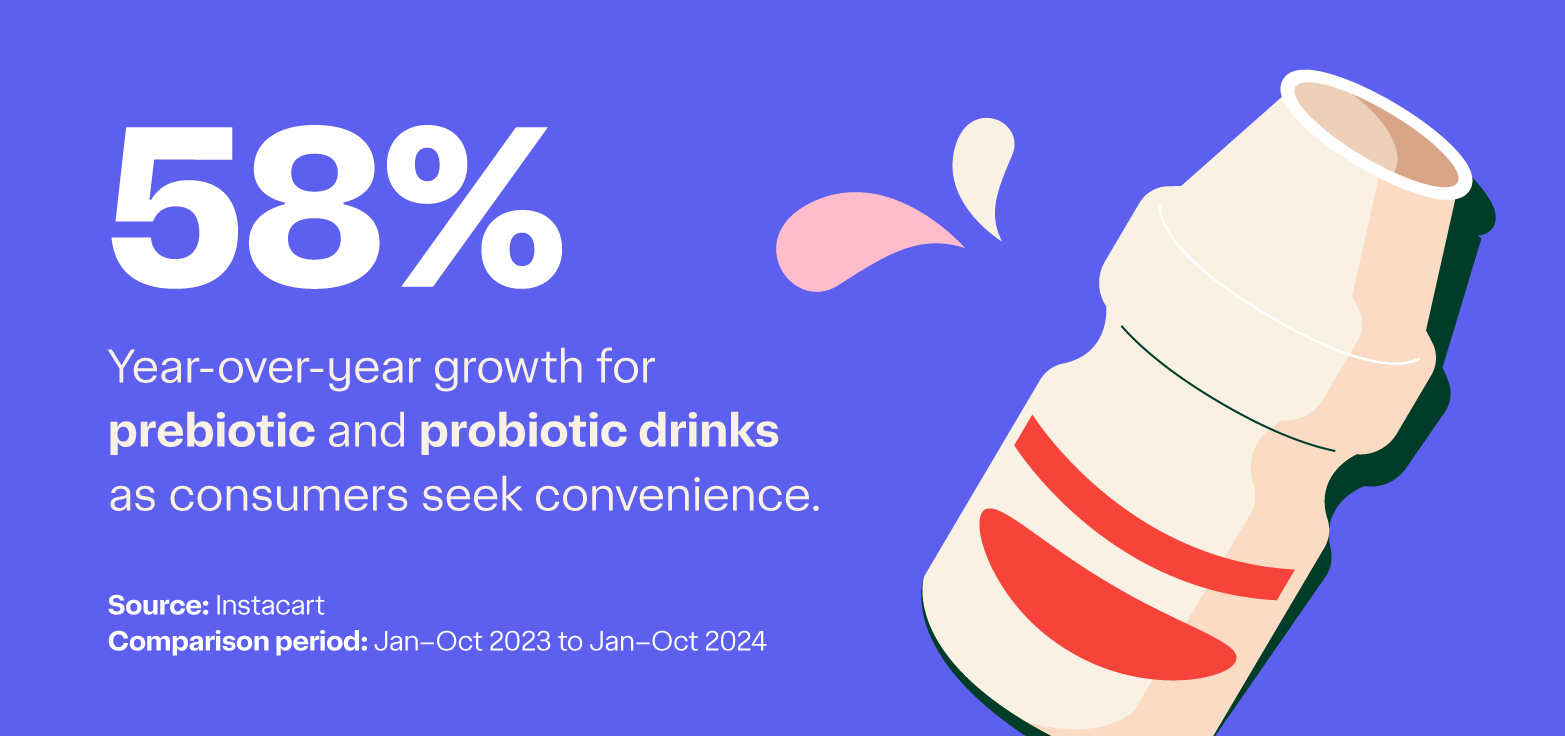 Graphic showing the rise of prebiotic and probiotic products.