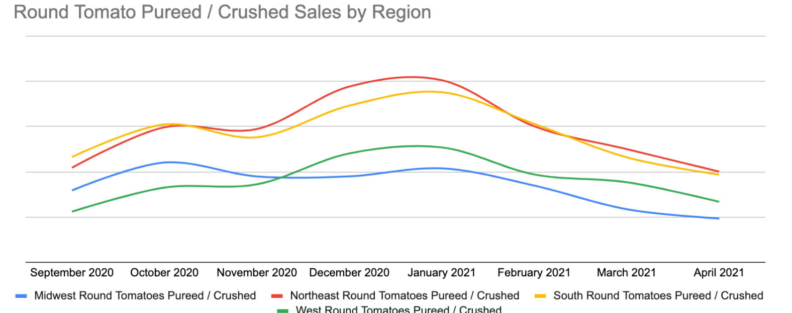 pureed tomato sales by region