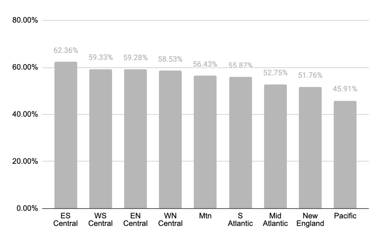 Graph showing ES Central has the highest percentage of households with pets at 62% with Pacific at the lowest at 45%