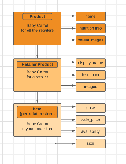 Localization data structure - Instacart