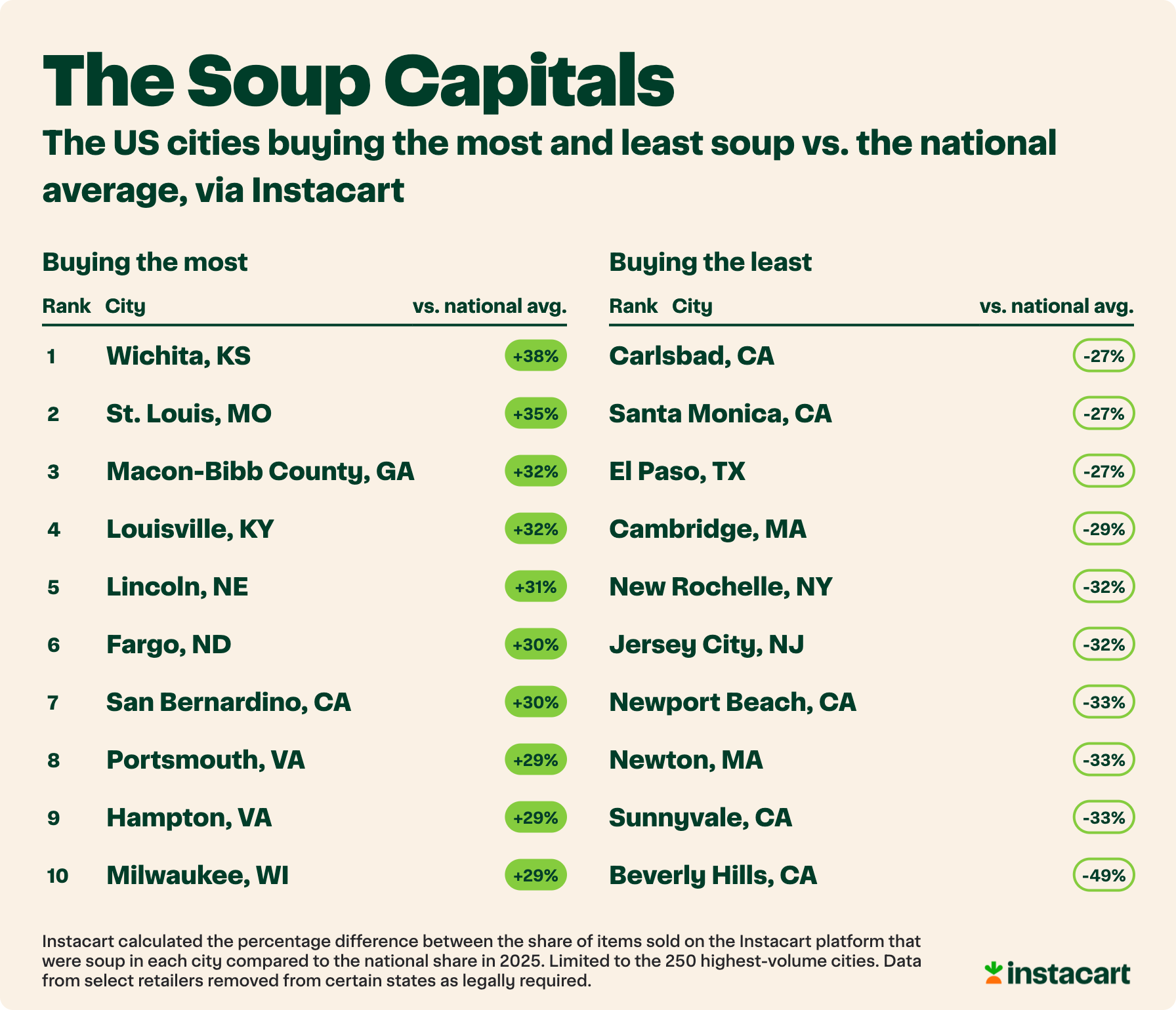 4_—_Cities_that_buy_the_most_and_least_soup.png