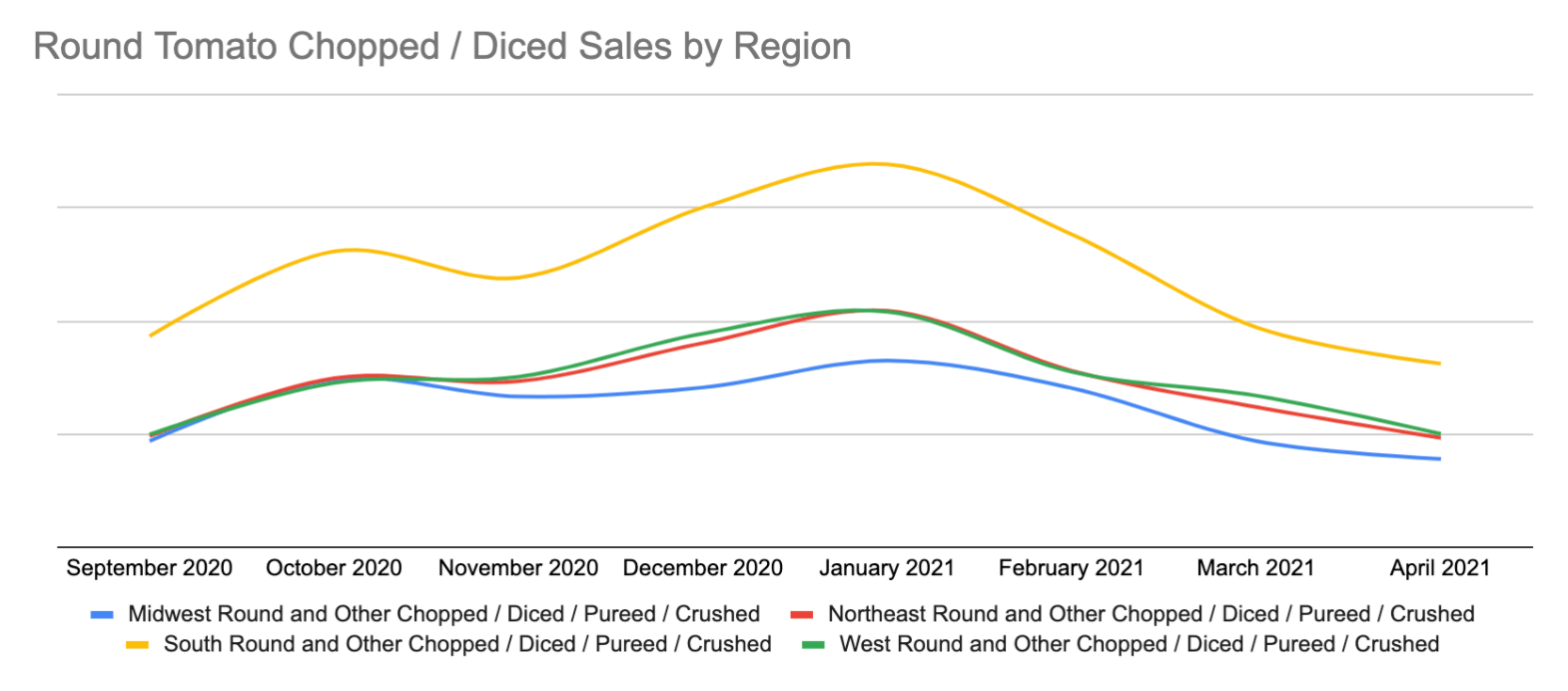 chopped tomato sales by region