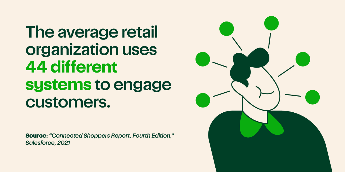 Picture of a person with multiple thought bubbles. Text reads "The average retail organization uses 44 different systems to engage customers. Source: "Connected Shoppers Report, Fourth Edition," Salesforce, 2021"