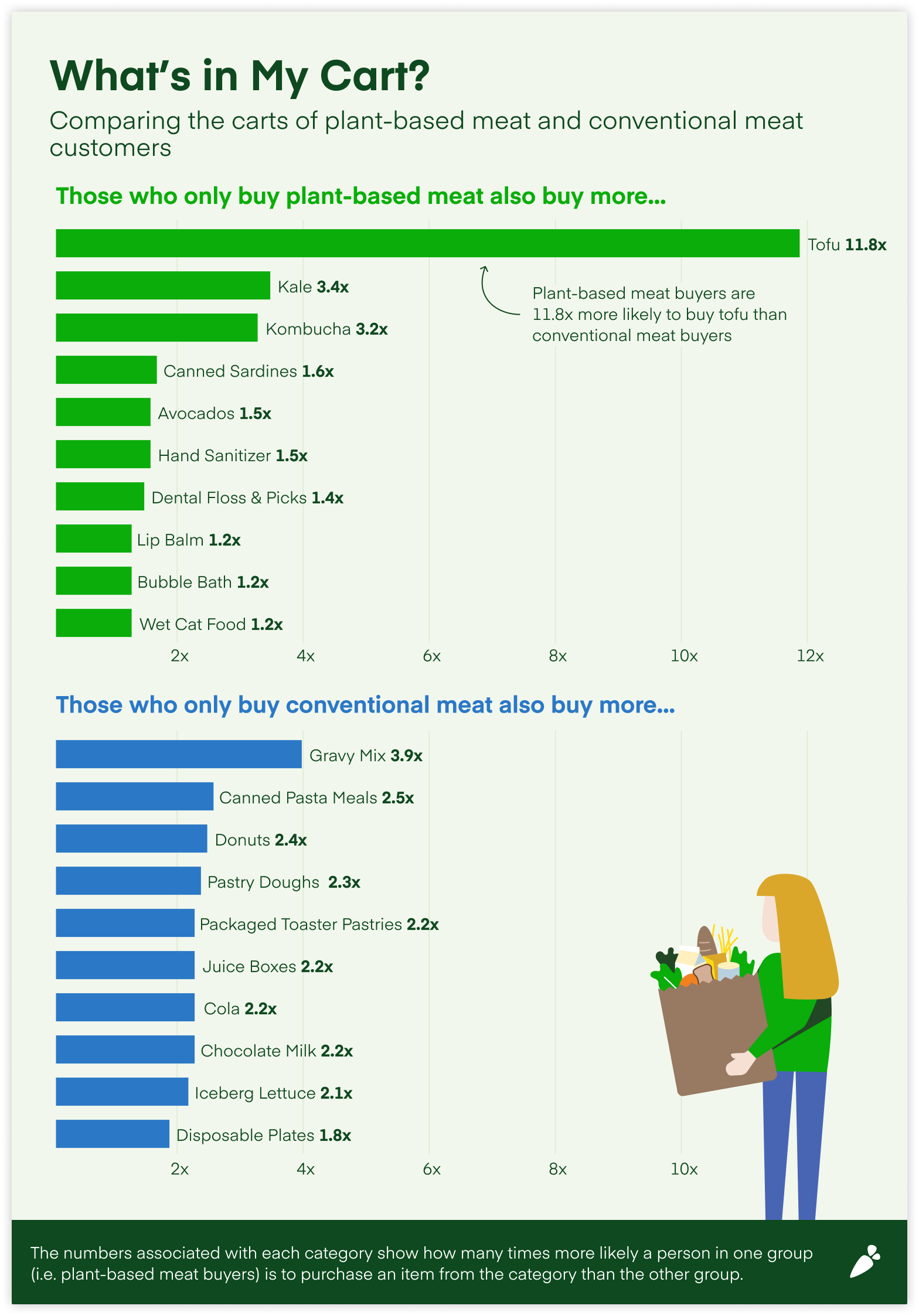 Chart shows that those who buy more plant based meat products also buy tofu, kale, and kombucha, while conventional meat buyers buy more gravy.