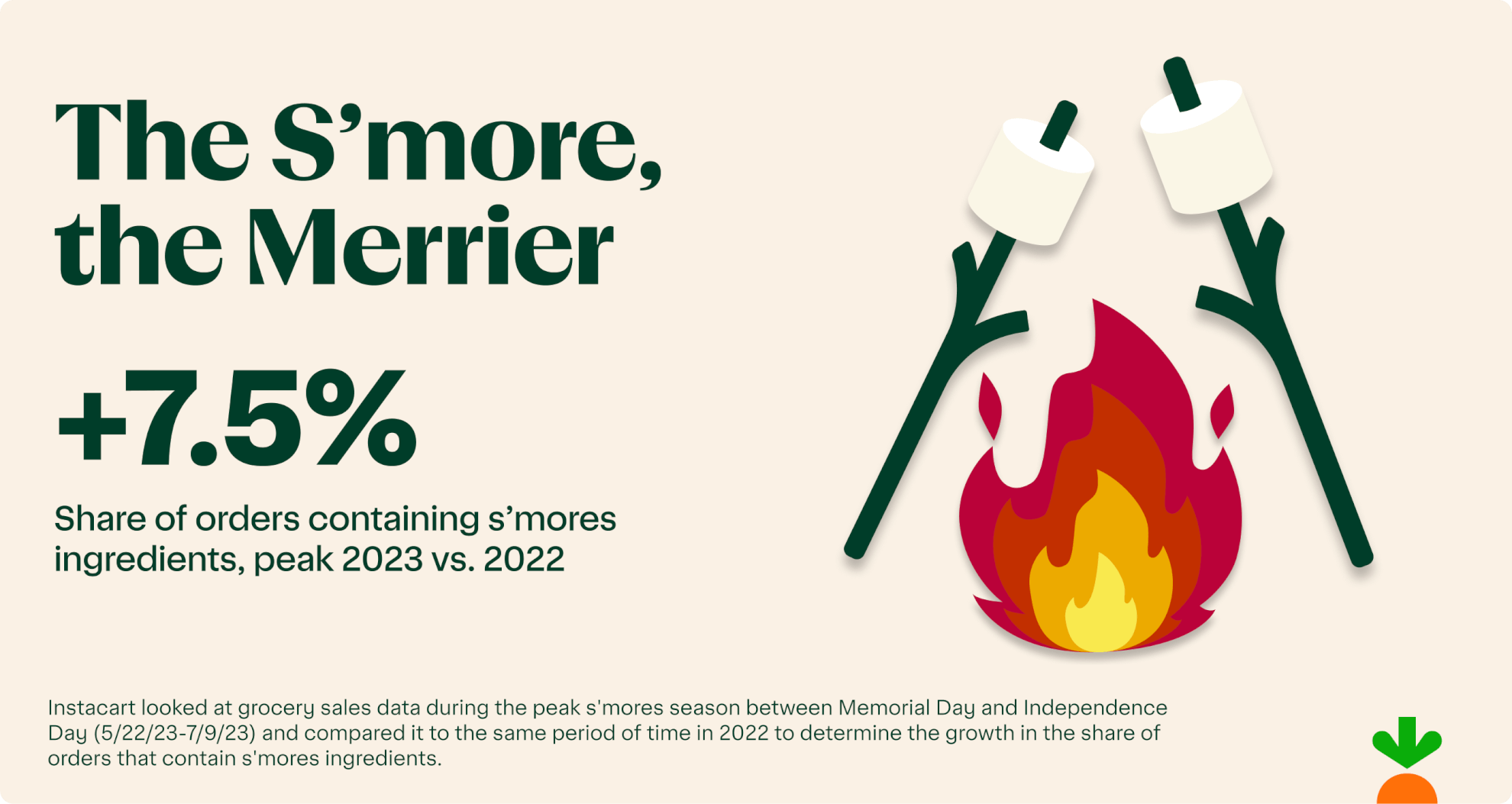 S'mores Orders Up +7.5%