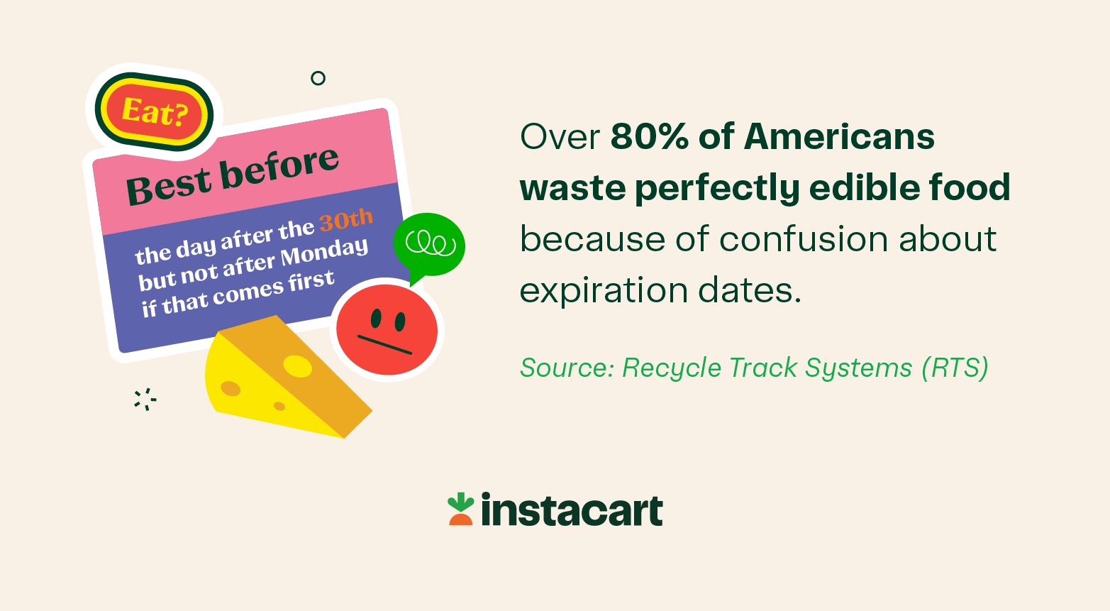 An illustration of the following statistic from RTS: Over 80% of Americans waste perfectly edible food because of confusion about expiration dates.
