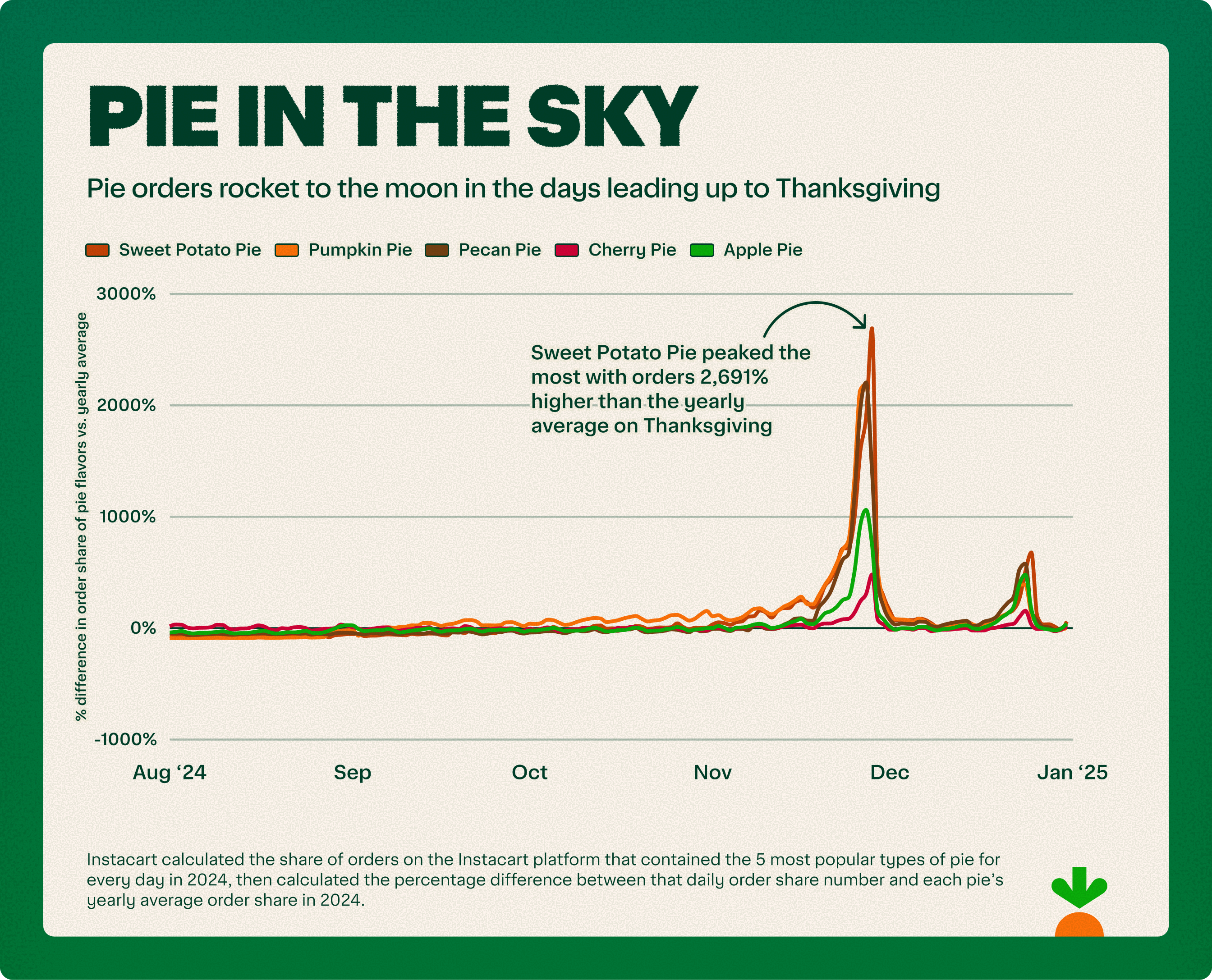 2 — Pie Seasonality