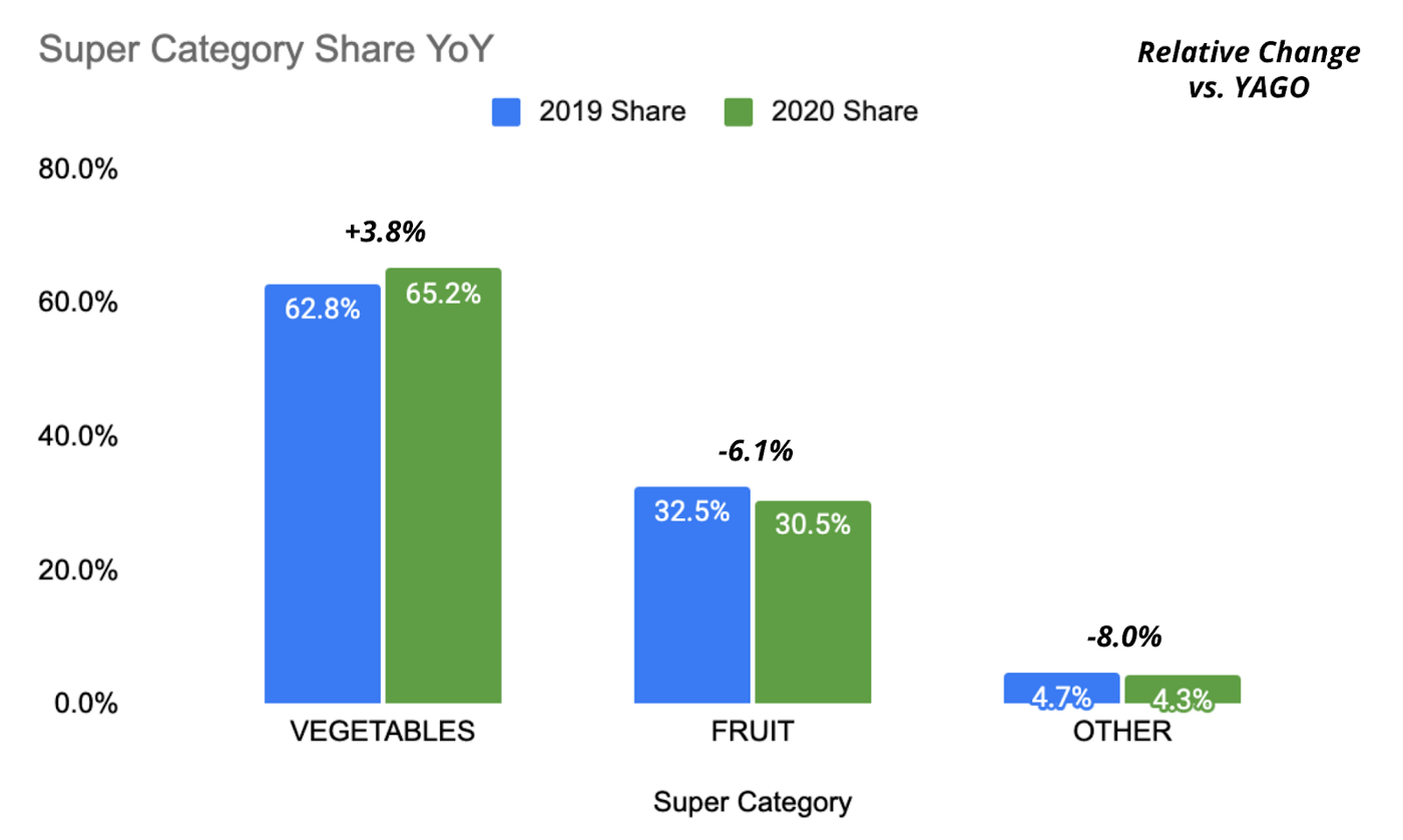 Super category YoY