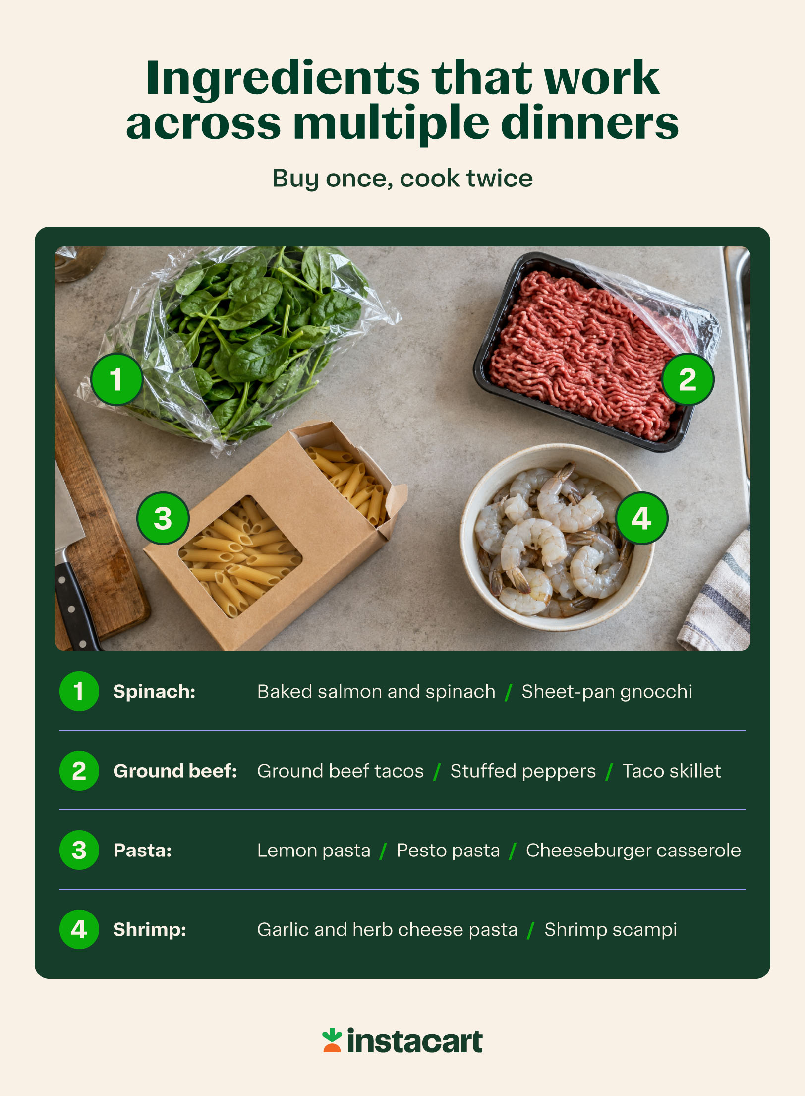 Spinach, ground beef, pasta, and shrimp on a kitchen counter with labels showing which weeknight dinners for two use each ingredient.