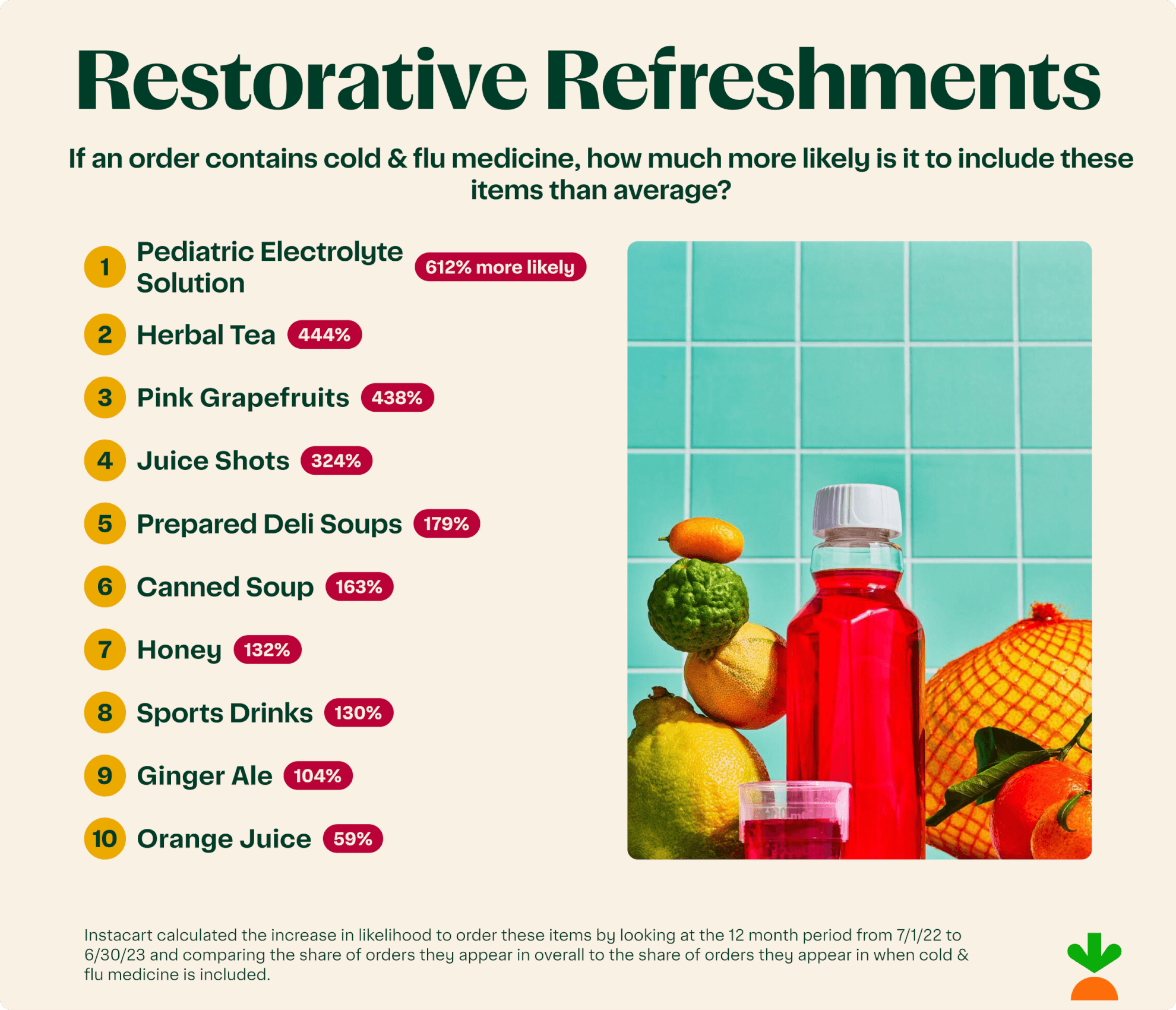 What people buy when they are sick