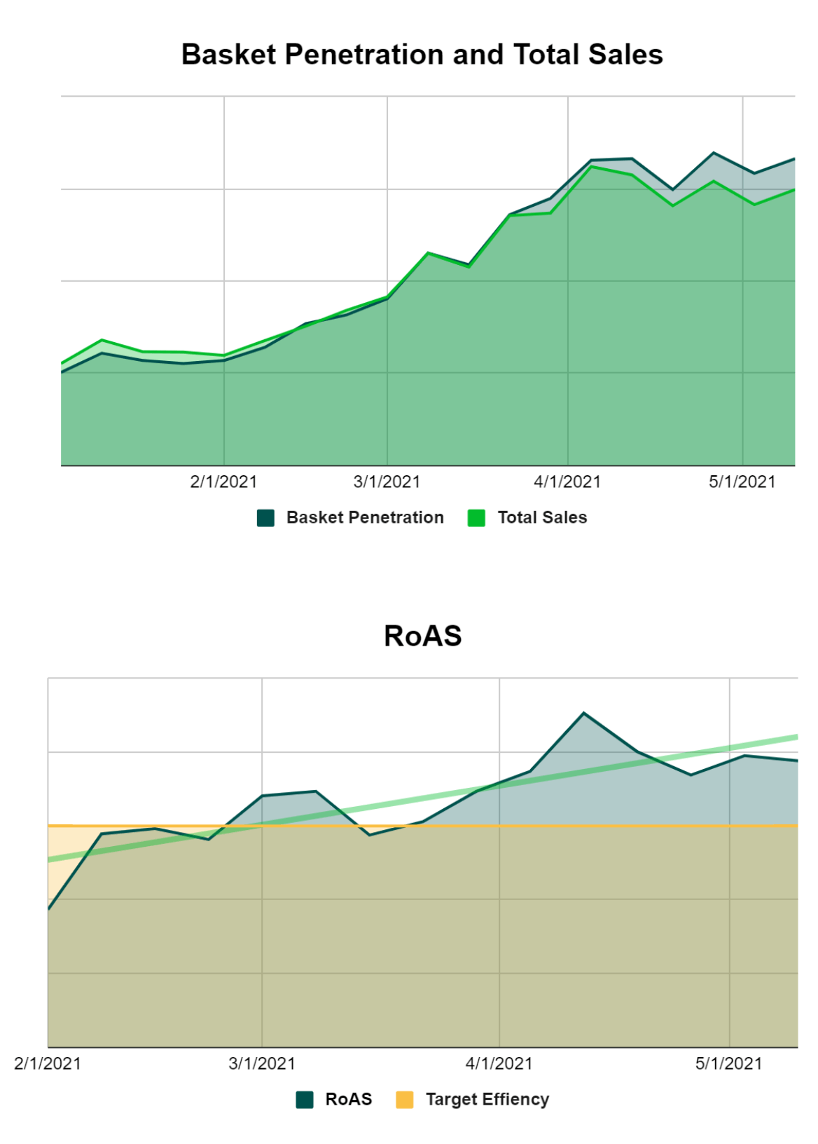 Chart showing basket penetration rising
