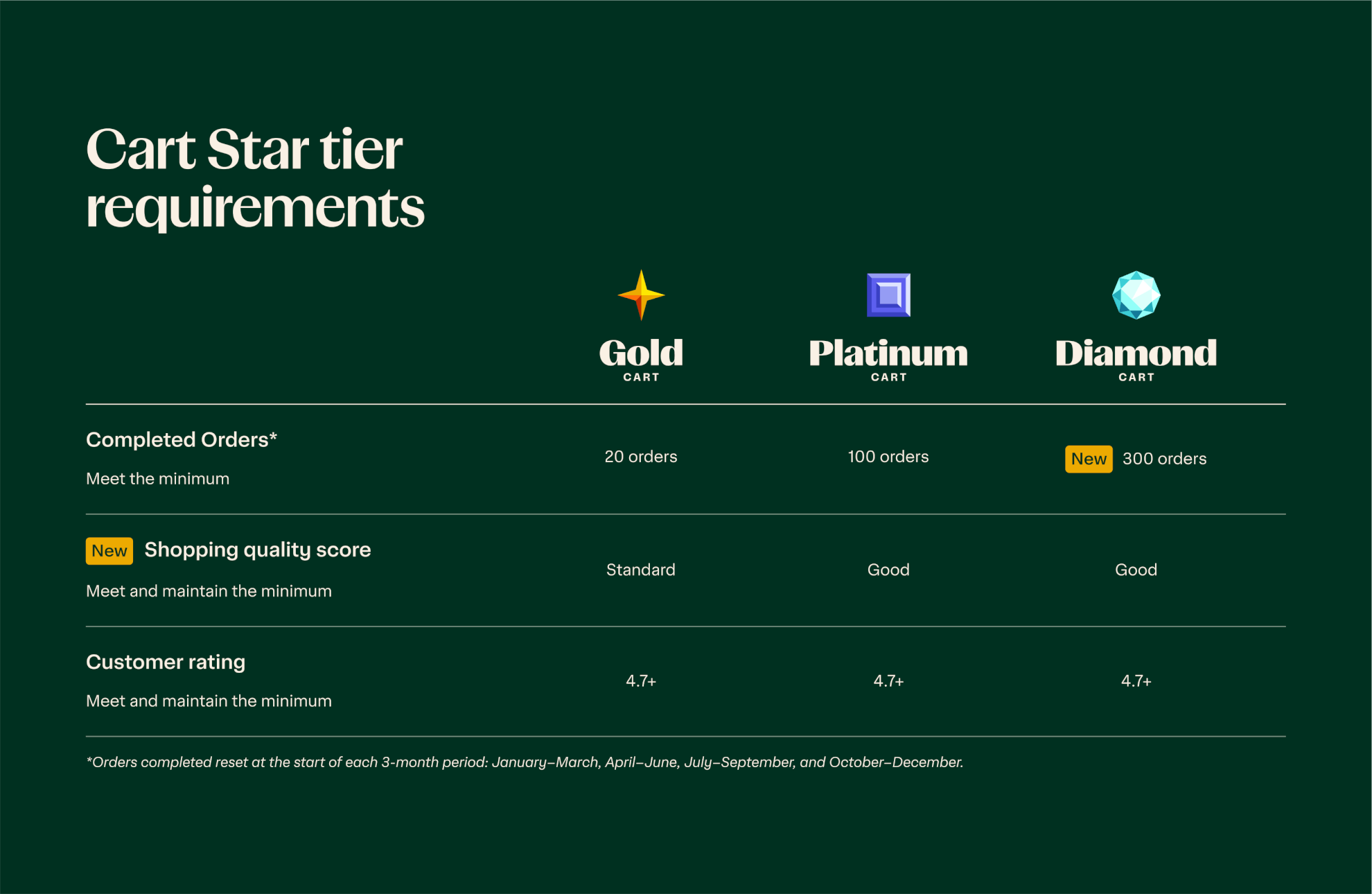 cart-star-requirements
