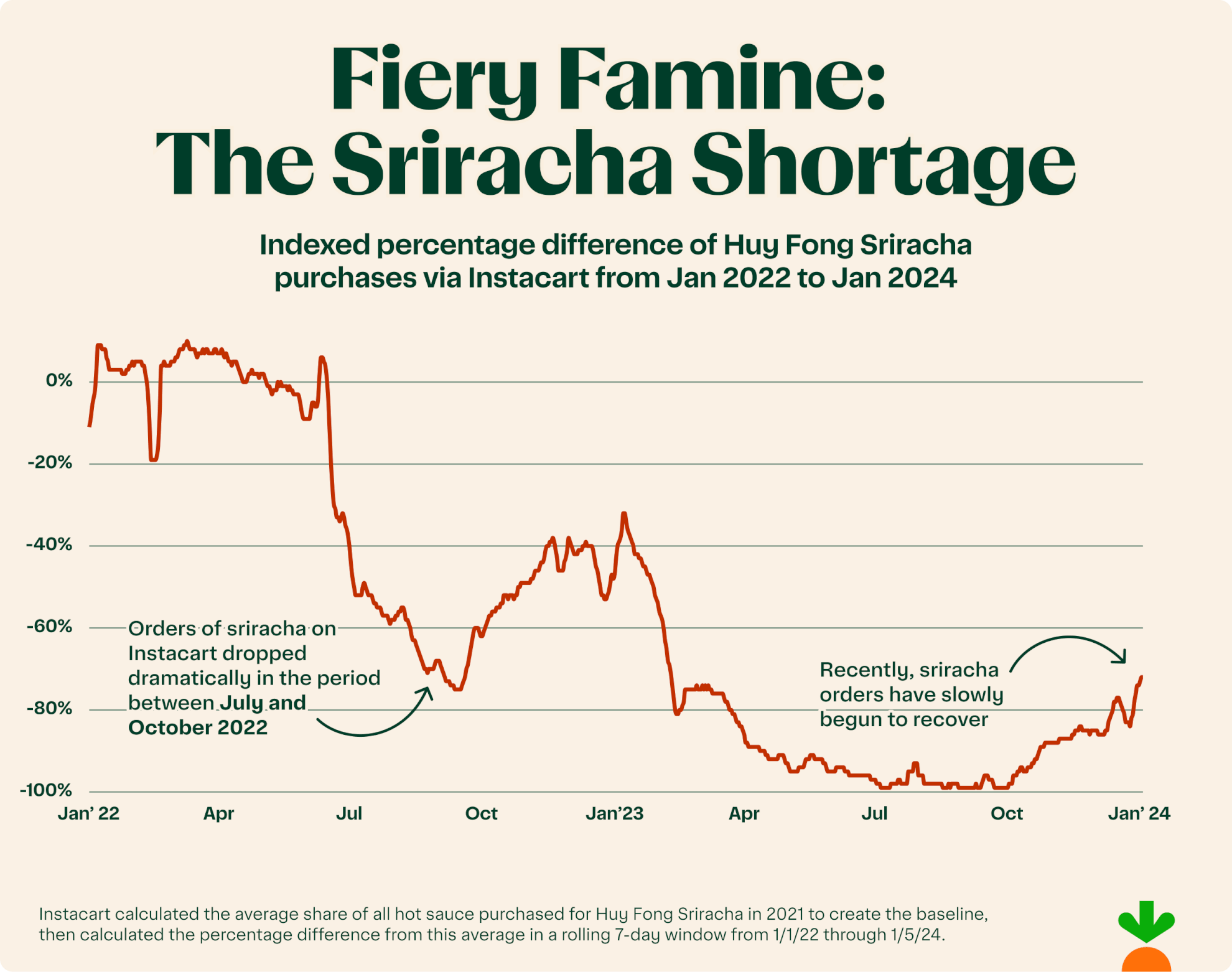 Sriracha shortage 
