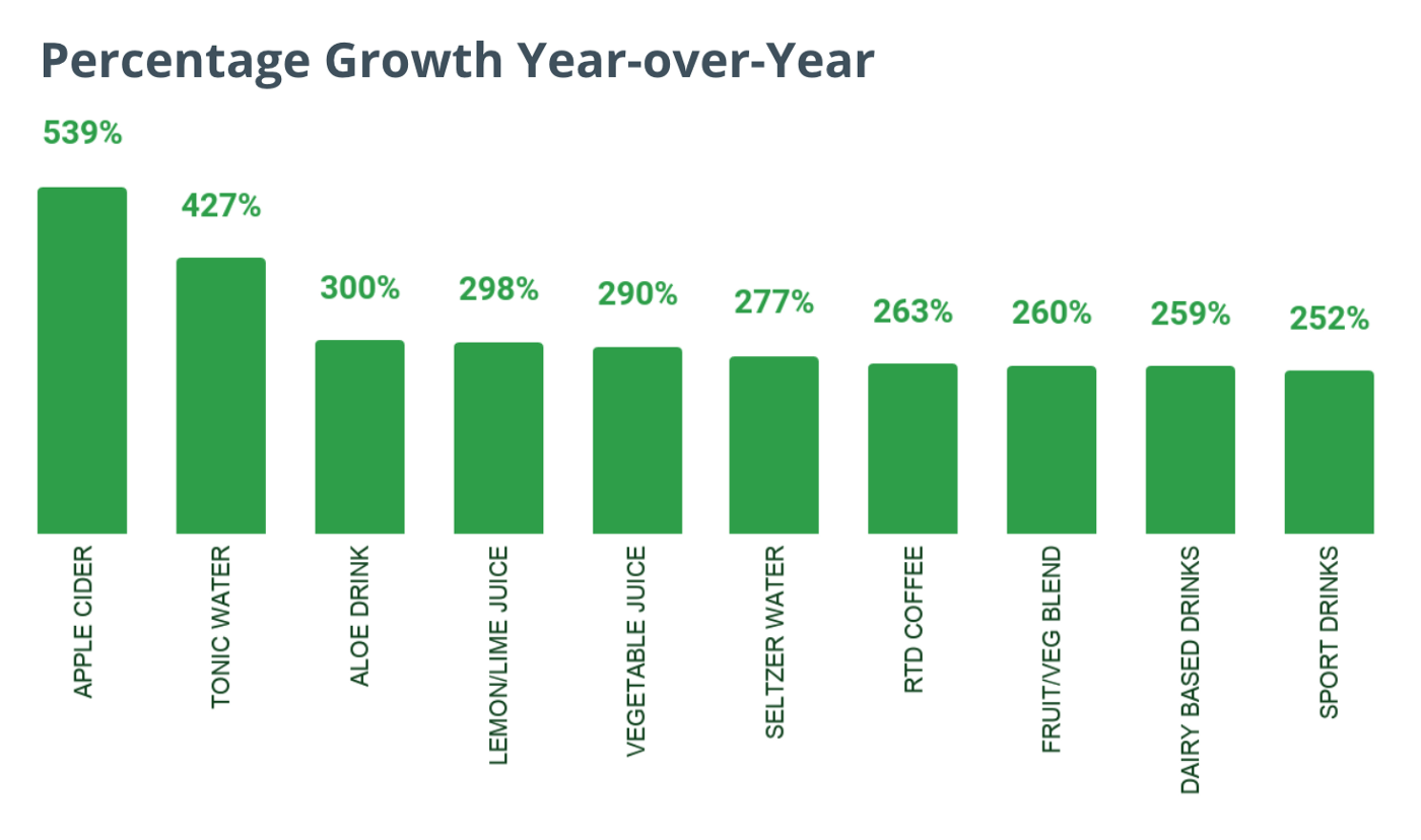 Percentage Growth YoY