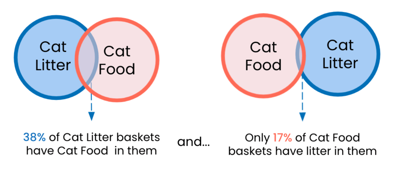 38% of cat litter baskets have cat food in them but only 17% of cat food baskets have cat litter in them