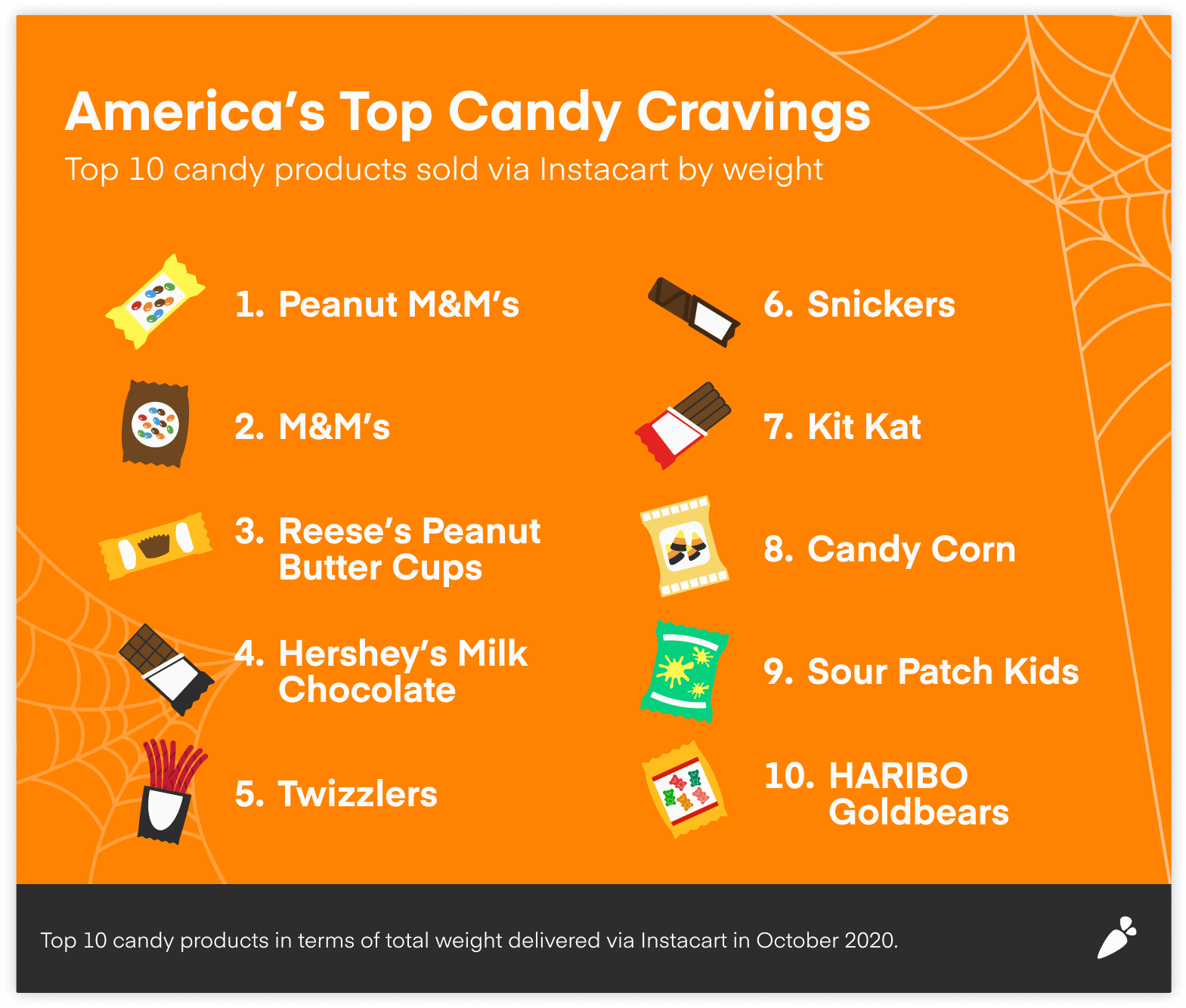 Graph shows America's top candy cravings. 