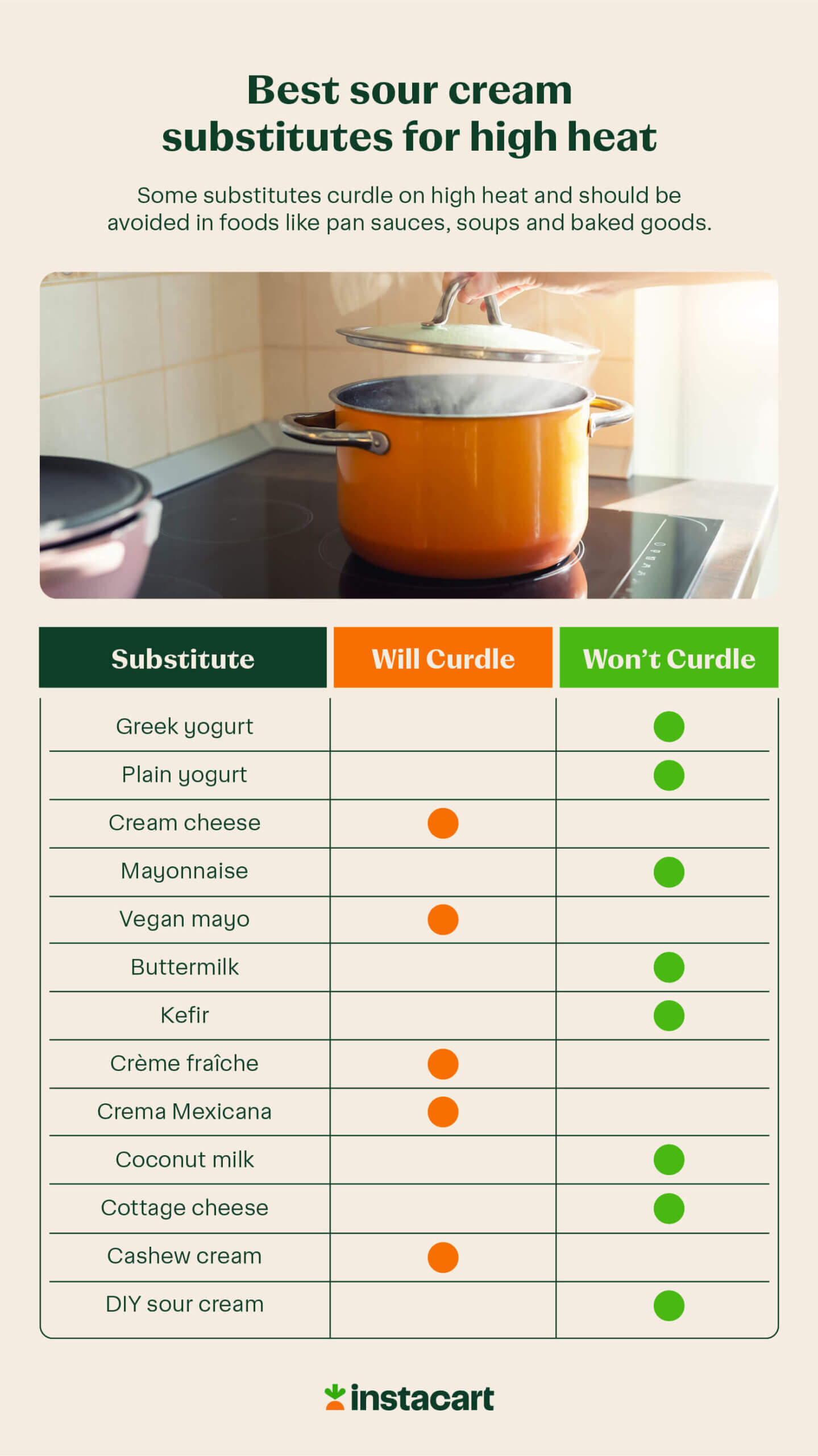 sour cream substitutes for high heat chart