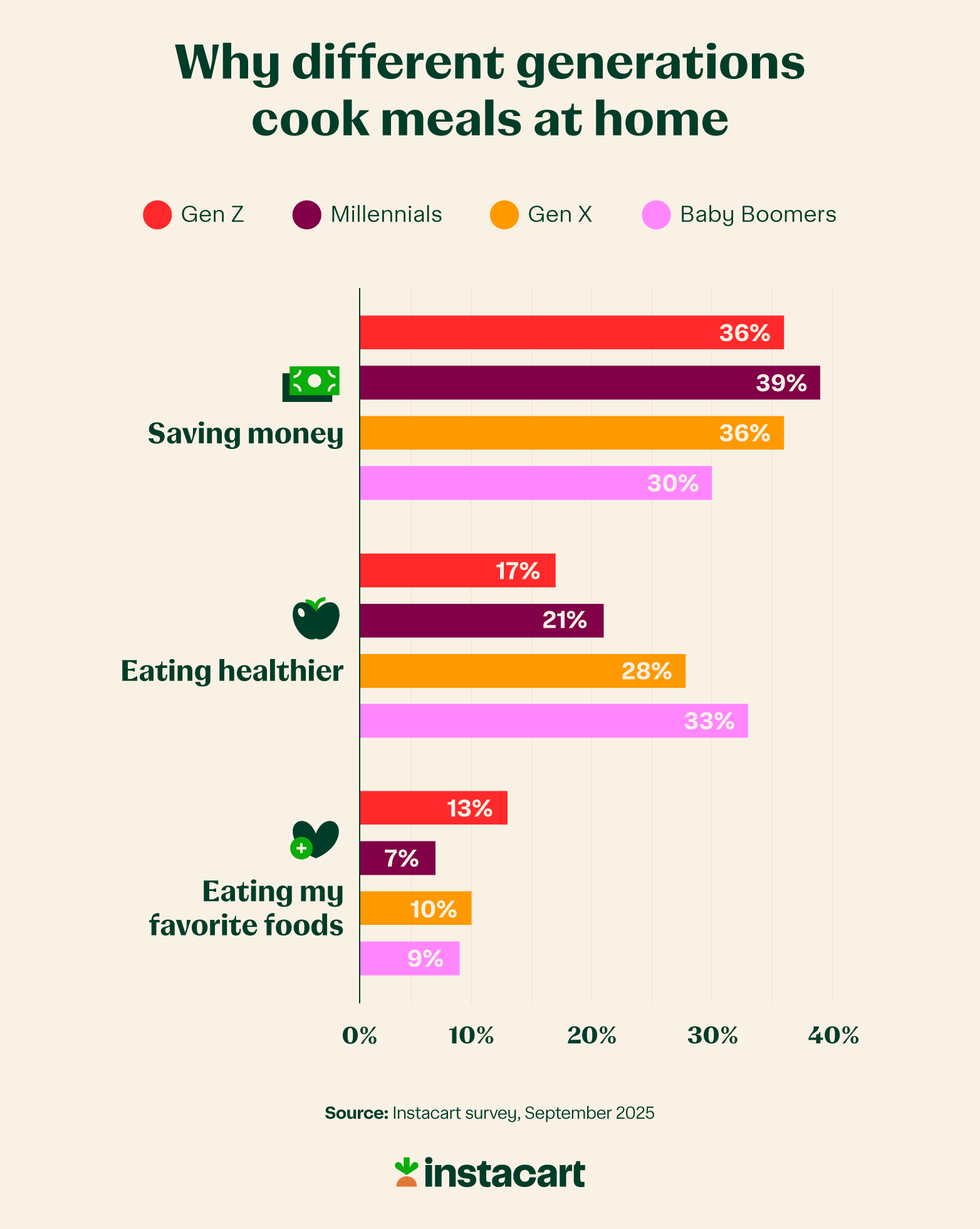 a bar chart graphic listing the top 4 sources of motivation for cooking more at home, divided into different age groups