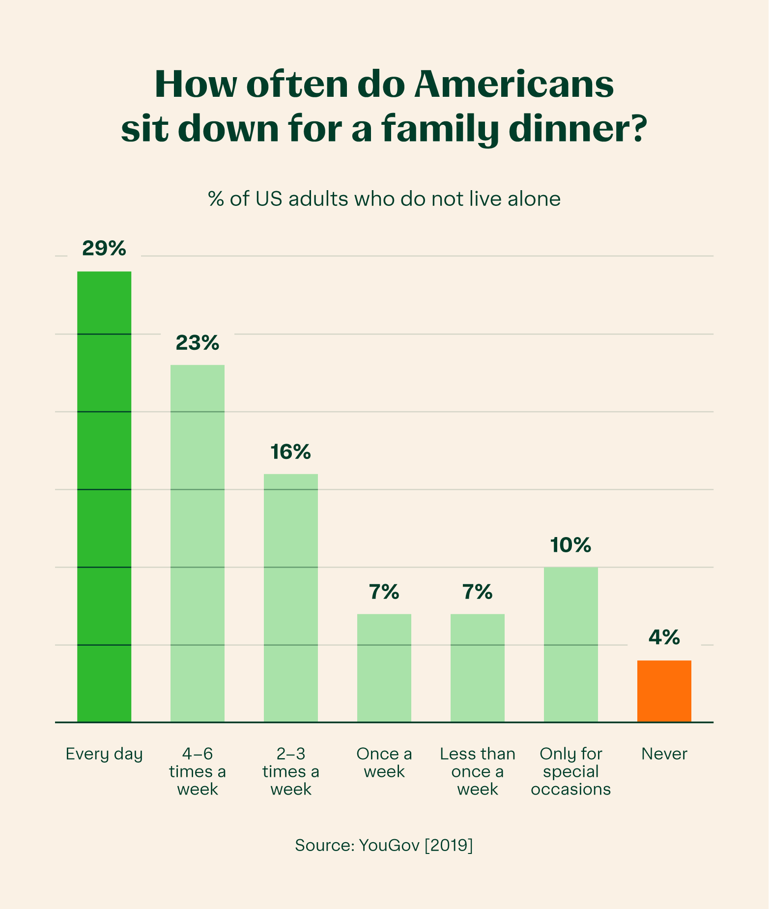 Horizontal bar chart displaying a family dinner statistic around how often do Americans sit down for a family dinner
