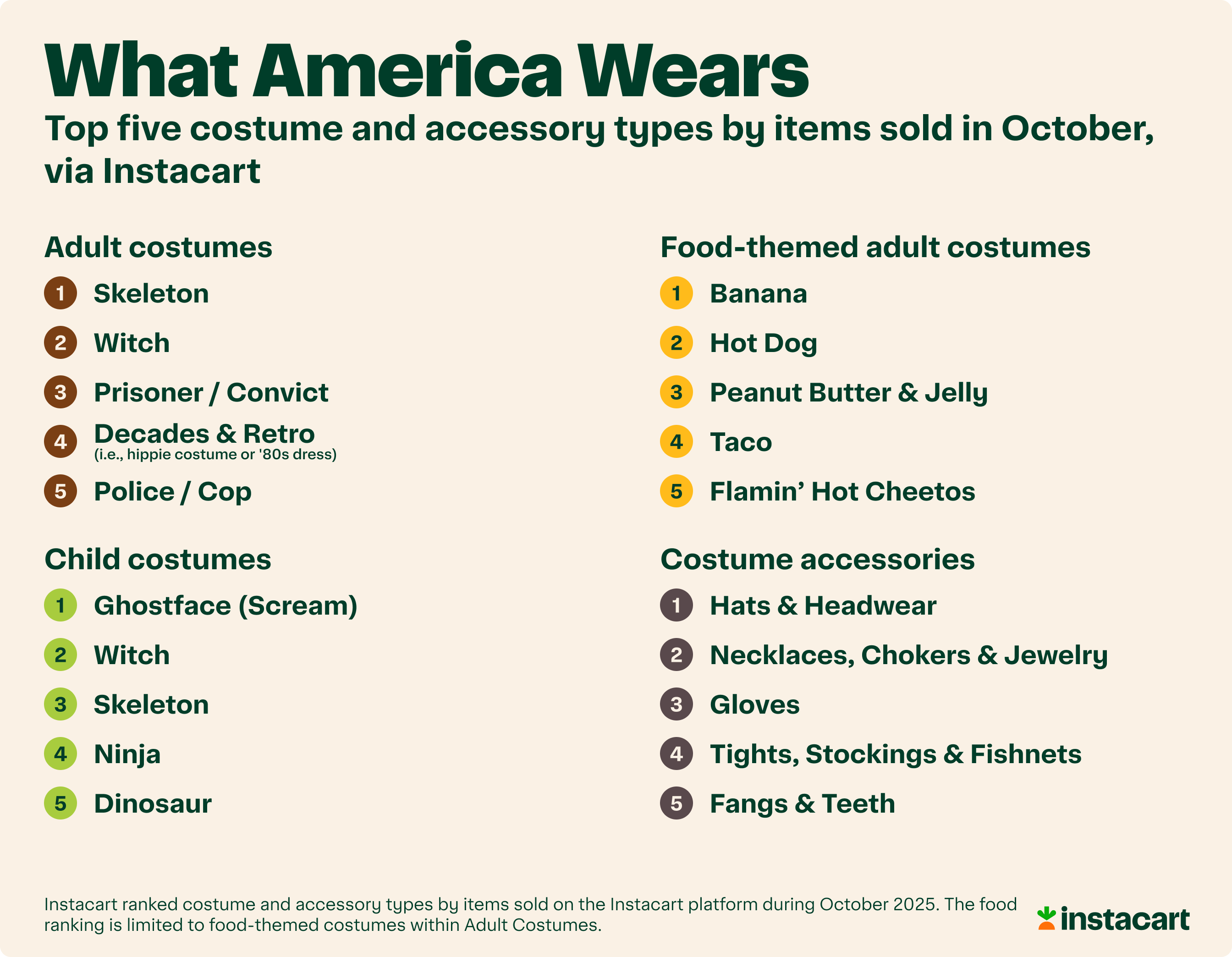 7_—_Top_5_Costumes_by_Items_Sold_by_Category.png