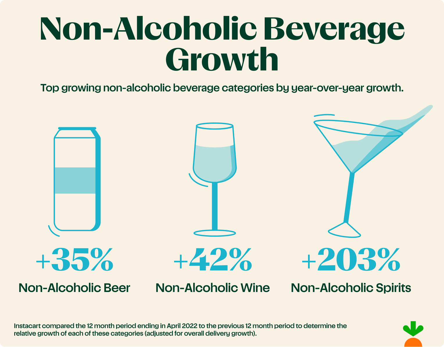 Non-Alcoholic Beverage Growth