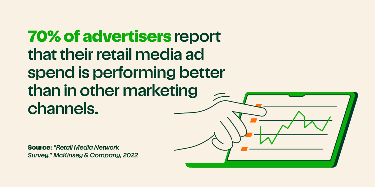 Picture of finger on a touch screen with increasing graph. Text reads 70% of advertisers report that their retail media ad spend is performing better than in other marketing channels. source: "Retail Media Network Survey", McKinsey & Company, 2022