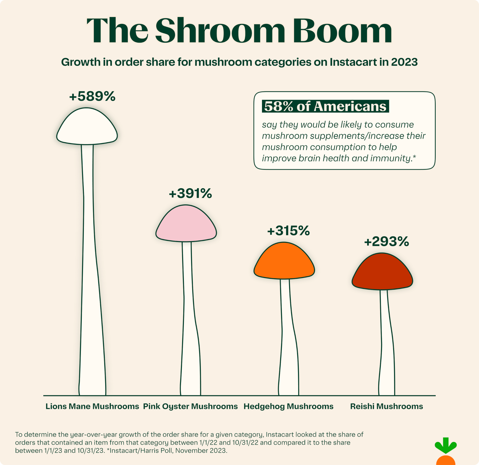 Mushroom sales
