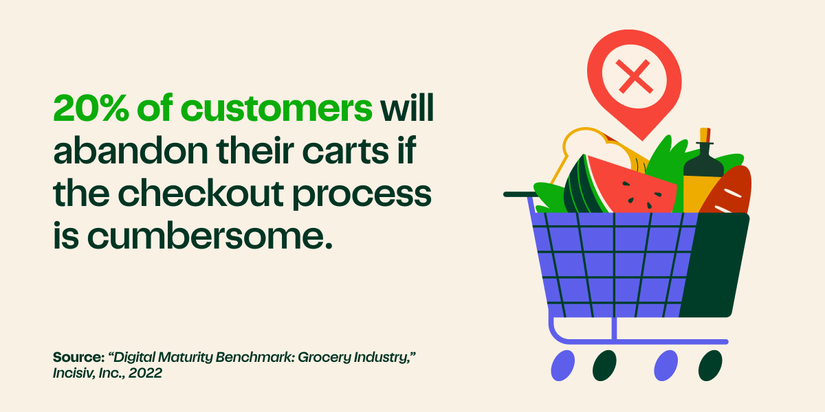 Picture of a grocery cart with groceries including bread, watermelon, olive oil and greens. Above the cart is an X. Text beside the image reads "20% of customers ill abandon their carts if the checkout process is cumbersome". The source is "Digital maturity benchmark: Grocery Industry," Incisiv. Inc., 2022.