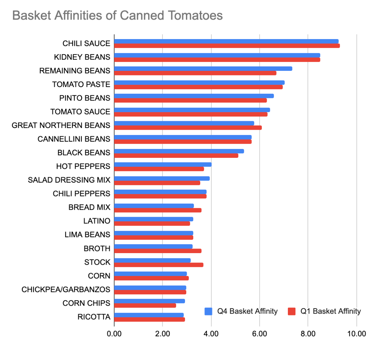 basket affinities for canned tomatoes largely beans and chili ingredients